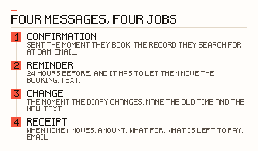 The four messages an appointment needs, in order: a confirmation sent the moment they book, by email, as the record they search for at 8am; a reminder 24 hours before, by text, that has to let them move the booking; a change message sent the moment the diary changes, naming the old time and the new; and a receipt by email when money moves, showing the amount and what is left to pay.