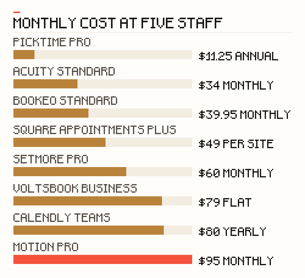 Monthly cost of booking software for a five-staff business, cheapest to dearest: Picktime Pro $11.25 billed annually, Acuity Standard $34 billed monthly, Bookeo Standard $39.95 monthly, Square Appointments Plus $49 per location, Setmore Pro $60 monthly, VoltsBook Business $79 flat, Calendly Teams $80 billed yearly, and Motion Pro $95 monthly.