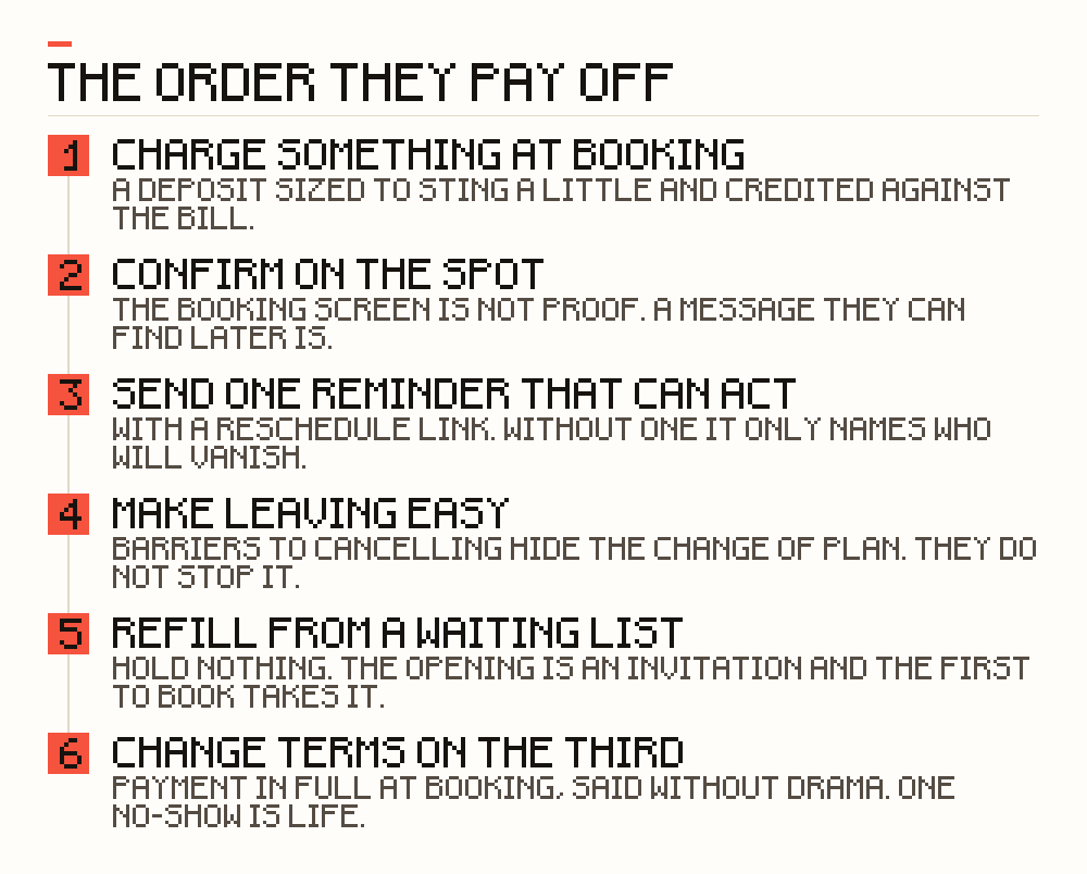 Six changes to make in order: charge something at booking, confirm on the spot, send one reminder that can reschedule, make leaving easy, refill from a waiting list that holds nothing, and change terms on the third no-show rather than the first.