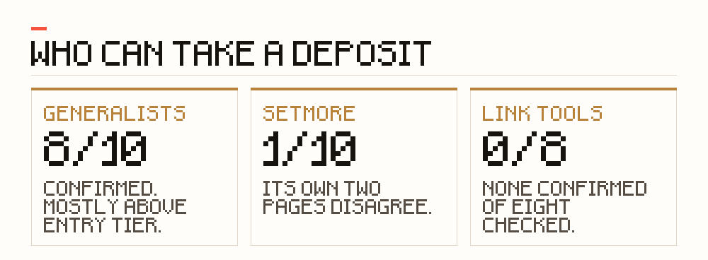 Deposit support across eighteen booking tools: eight of the ten generalist booking products have a confirmed deposit feature, mostly above their cheapest tier; Setmore's own two pages disagree with each other; and none of the eight scheduling-link tools has a confirmed one, with Calendly's nearest equivalent restricted to limited availability.