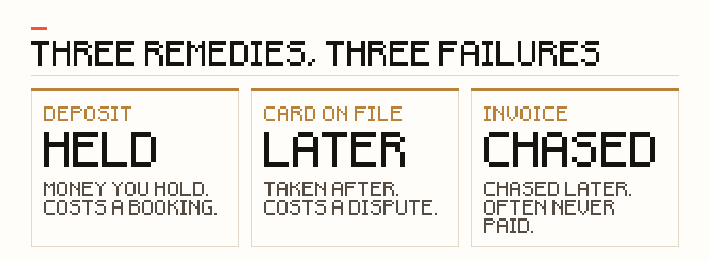 Three remedies for a missed appointment compared side by side: a deposit is money held before the appointment and fails by costing you a booking you wanted; a card on file is charged after the absence and fails as a payment dispute; an invoice sent afterwards has to be chased and often never arrives.