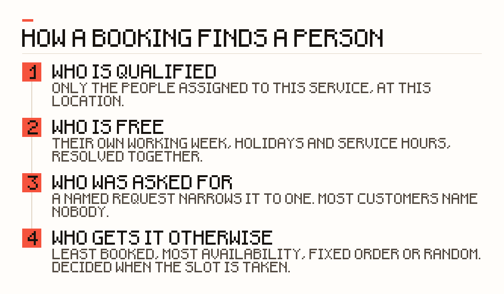 The four questions a booking page answers in order when a customer picks a time: who is qualified, meaning only the people assigned to this service at this location; who is free, once their own working week, holidays and service hours are resolved together; who was asked for, since a named request narrows the list to one; and who gets it otherwise, decided by least booked, most availability, fixed order or random at the moment the slot is taken.