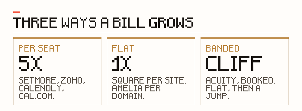 Three pricing shapes for booking software: per seat, where the bill multiplies by headcount, used by Setmore, Zoho, Picktime, Calendly, cal.com and Motion; flat, where headcount does not change the price, used by Square per location, Amelia per domain and TidyCal as a one-time purchase; and banded, which stays flat inside a staff band and then jumps at the band edge, used by Acuity, Bookeo and SimplyBook.me.